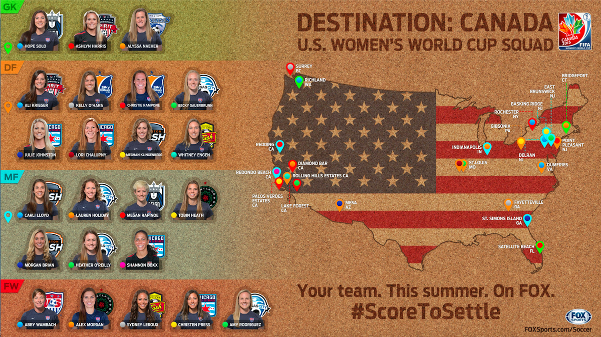 FOXSoccer's tweet photo. .@ussoccer_wnt announce Women's World Cup roster, opt for experience and youth. @lauravecsey: http://t.co/k7N80MVRmh http://t.co/PAlreXxpAb