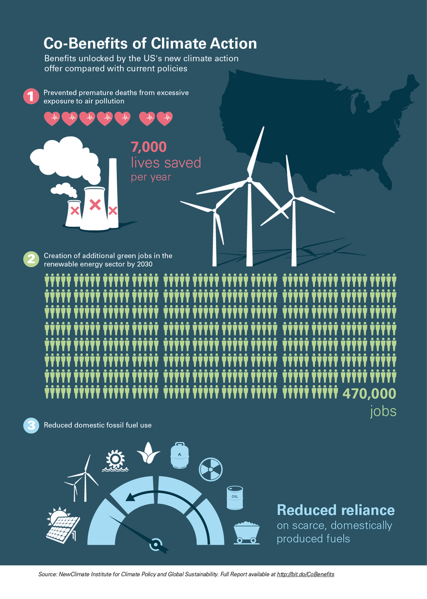 ClimateReality's tweet image. US #climateaction plan to save 7k lives/year through reduced air pollution by 2030.