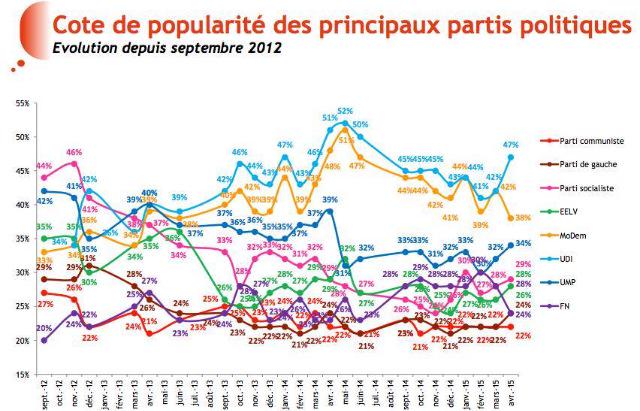 ActUDIbzh's tweet photo. Une réalité ouvrant de belles perspectives! #UDI toujours parti préféré des Français. Nous sommes la #GenerationUDI! http://t.co/YPhyTUjMFv