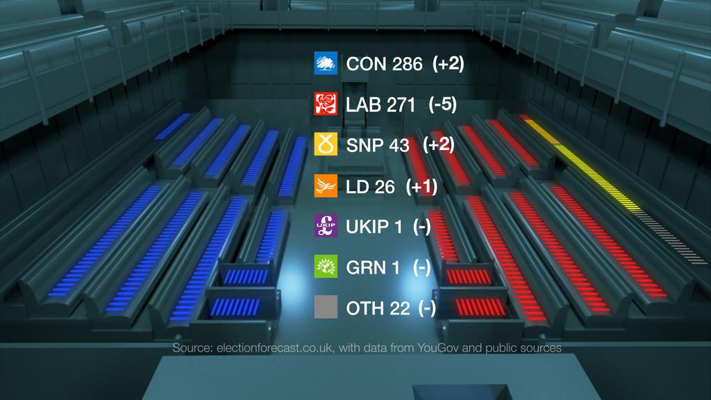 BBCNewsnight's tweet image. A reminder of tonight's Newsnight Index seats forecast, as we just featured on the programme