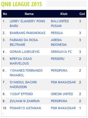 2 GELANDANG ANDALAN PSM MAKASSAR MENJADI TOP SKOR SEMENTARA QNB LEAGUE : SYAMSUL DAN PONARYO. @Maczman_Ori <a href="/kabarPSM/">PSM Makassar</a>