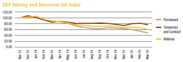 Mining jobs are disappearing fast bit.ly/1atu2VX #qld