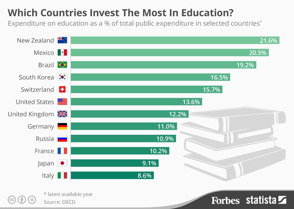 In which country is the highest