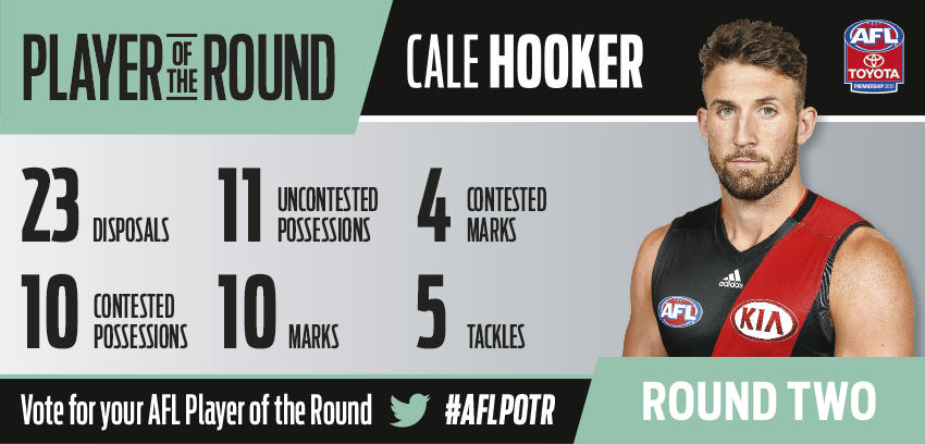 AFL's tweet photo. Congratulations to @EssendonFC's Cale Hooker, who has been voted this week's Player of the Round! #AFLPOTR. http://t.co/5LnVAitePq