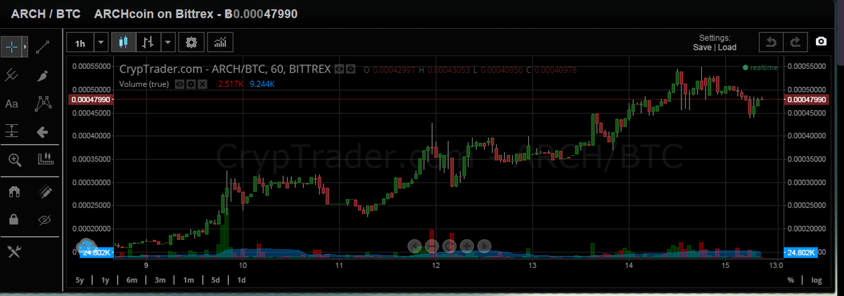 BrookeFinancial's tweet photo. Very nice ride on the $ARCH Archcoin, up more than 100% in the last few days. #bitcoin #archcoin #trade #altcoin #BTC http://t.co/Cpe0E6eZ3Z
