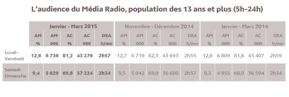 SylvainErnault's tweet photo. L'audience globale de la #radio décroit de 0,6 pts en semaine et progresse de 0,9 pts le week-end. #médiamétrie http://t.co/sFWcuVIYvR