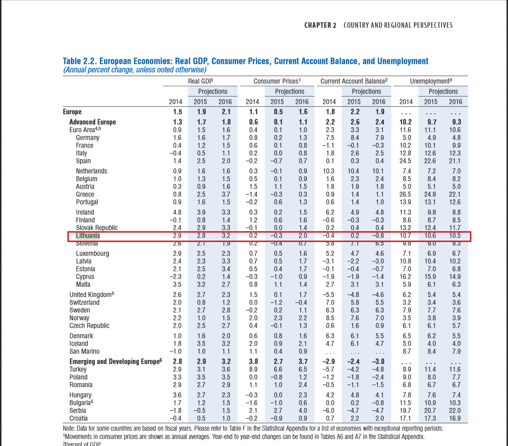 RKacinskas's tweet photo. In the latest World Economic Outlook, the #IMF assigns #Lithuania to the group of advanced economies. | #LTUworld http://t.co/OgR366eeyS