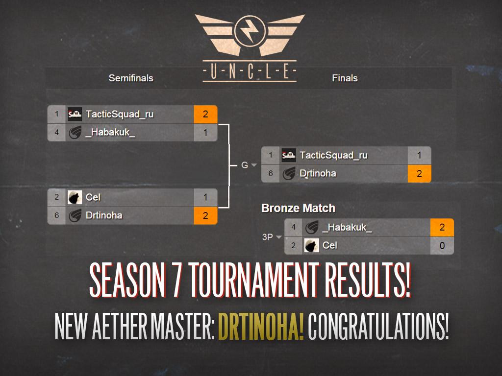 AerenaGame's tweet photo. Congratulations Drtinoha, Aethermaster of Season 7! http://t.co/hl1yVQqUmr