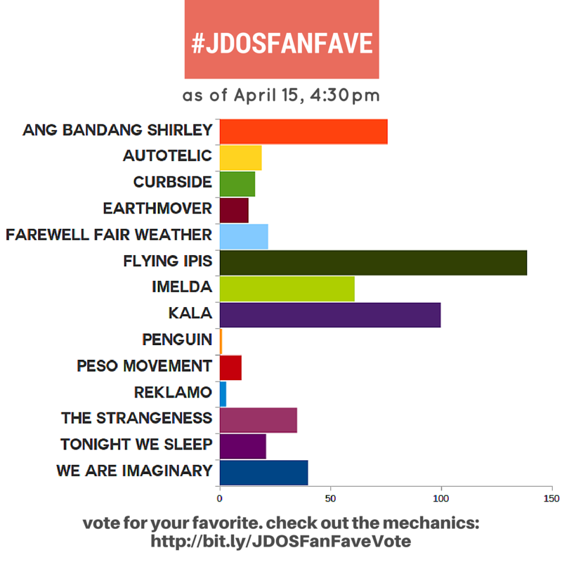 NDFYme's tweet photo. Current standings of #JDOSFanFave! check out http://t.co/wGz6TWmwSt & vote for your favorite! last 3 days to vote! http://t.co/JMJeHuRnx8