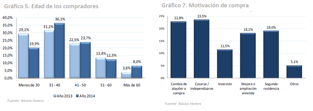 #DatosEstadísticos Este es el perfil de #comprador de #vivienda de 2014 en #España y sus motivos de compra
