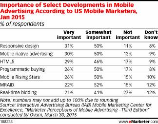 Joie47's tweet photo. How Much Longer Until Mobile Native Sees Action? - eMarketer http://t.co/vuSWBxpdmZ via @eMarketer #mobile #Native http://t.co/SaZ7y329fR