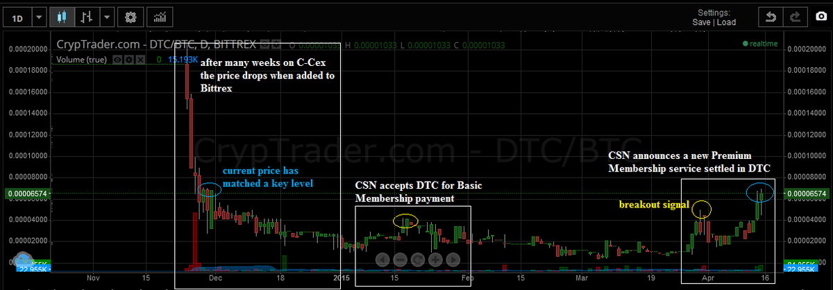 DJThistle01's tweet photo. GIVEAWAY TIME!!! 500 free $DTC #DayTraderCoin RT &amp; FOLLOW TO ENTER.

DTC chart &amp; article:
http://t.co/pJG0GqrupW http://t.co/3DBlkH8rCv