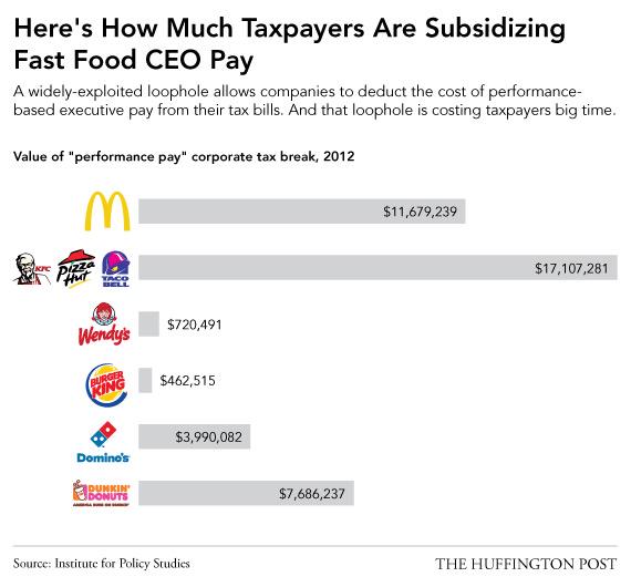 taxsystem4all's tweet photo. Did u know u r subsidizing CEOs million $ salaries &amp; paying billion$ 4 poverty wages http://t.co/CYJVV5hcic #TaxDay http://t.co/1X5I39r4x5