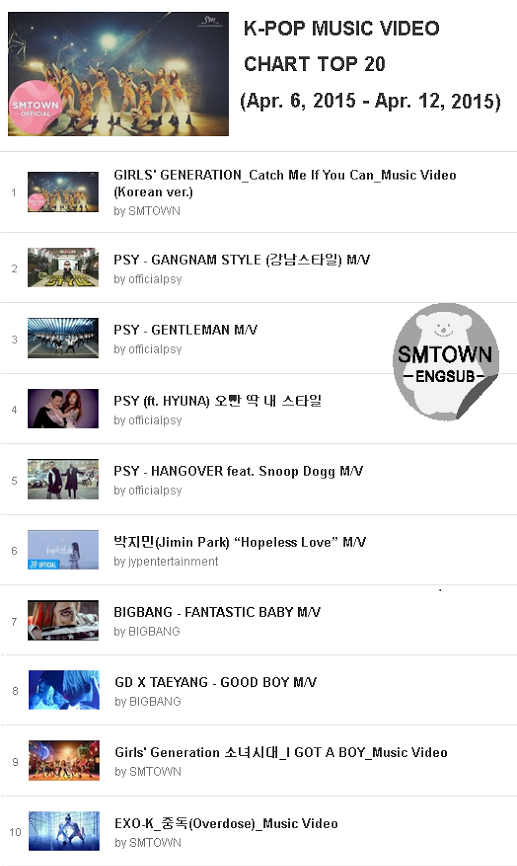 SMTownEngSub's tweet photo. [LIST] SNSD's "Catch Me If You Can" ranks #1 on YouTube K-Pop Music Video Chart this week http://t.co/7aPThhHCii http://t.co/NRtjAYGUgH
