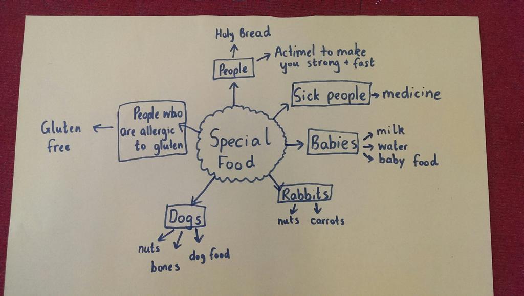 MsLeahySCMJ's tweet photo. We talked about special foods in Religion today #juniorinfants #aliveo http://t.co/oKOvJo6ZU5