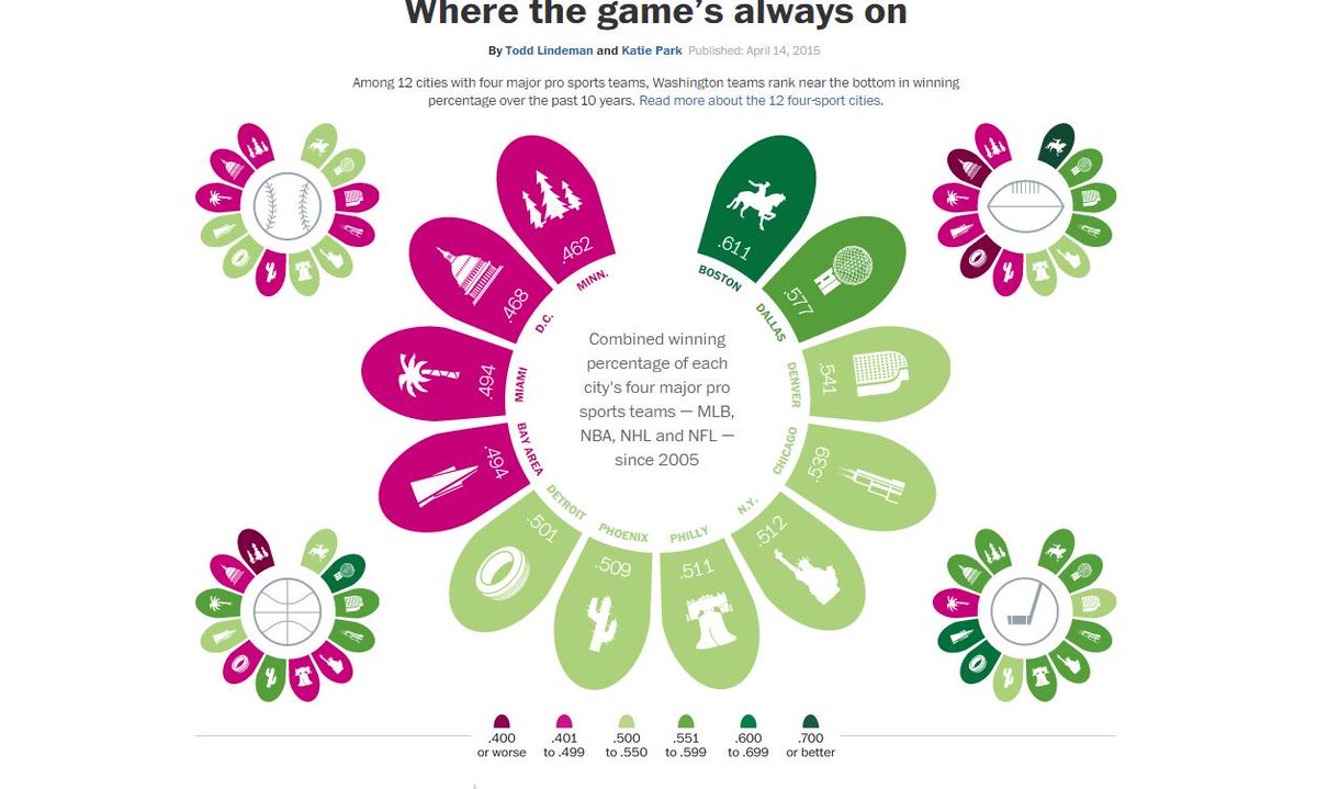 rojastorrijos's tweet photo. Las ciudades de EE.UU. con mejores equipos profesionales.Gráfico interactivo @washingtonpost http://t.co/N0owIPGLtq http://t.co/gkn2ciHWrq