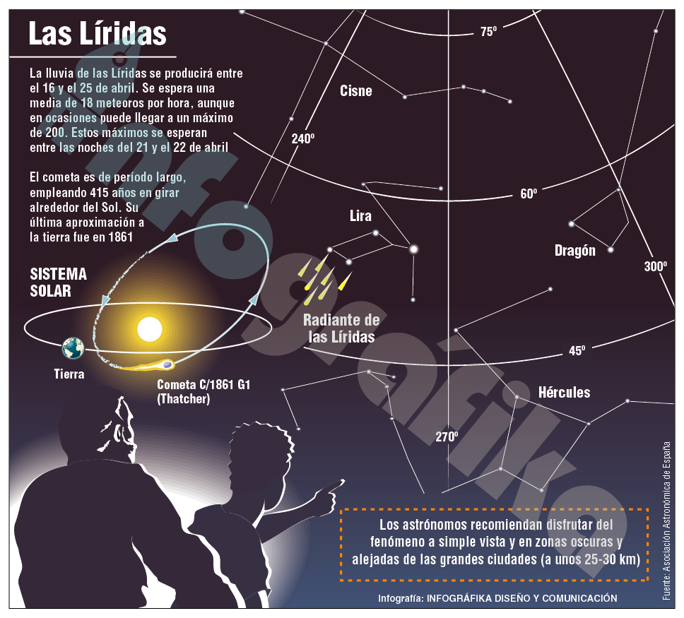 InfografikaDC's tweet photo. Lluvia de estrellas de las Líridas. Se podrá contemplar esta semana y la próxima en la infografía de @InfografikaDC http://t.co/Z39uXuGCMs