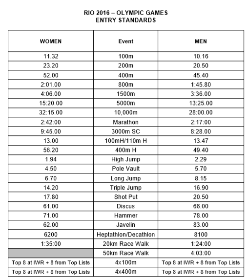 Ya conocemos las mínimas de #atletismo a #Río2016. Se pueden hacer desde el 1 de mayo. ¡Suerte <a href="/atletismoRFEA/">atletismoRFEA</a>!