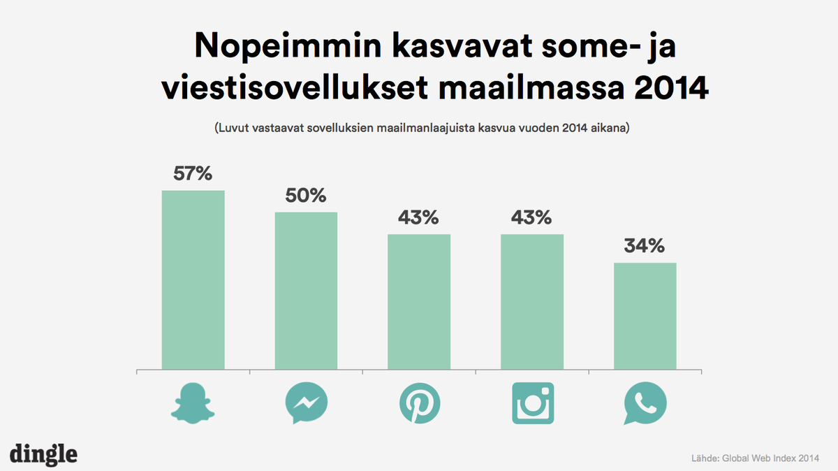 dingletweet's tweet photo. Kilpailu on kovaa - tässä lista kansainvälisesti nopeimmin kasvavista #some- ja viestisovelluksista. Yllättikö? http://t.co/0QiUClEy7P