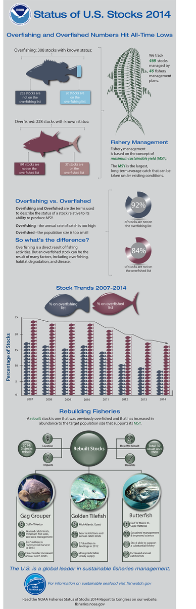 AmFisheriesSoc's tweet photo. Annual NOAA Status of Stocks report to Congress indicates 3 more stocks rebuilt. Full report: http://t.co/G8C7VBvQhi http://t.co/ojnaXscL5S