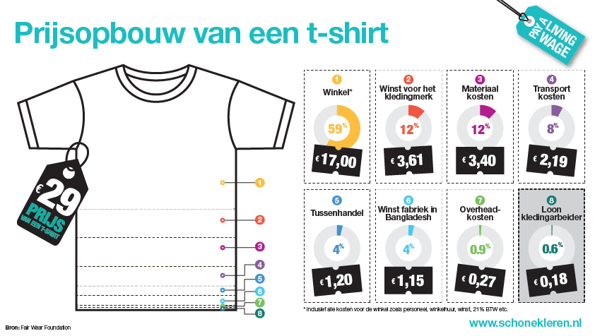 Wist je dat een kledingarbeider in Bangladesh 0,18ct verdient aan een shirt van 29 euro? @Fash_RevNld <a href="/schonekleren/">Schone Kleren</a>