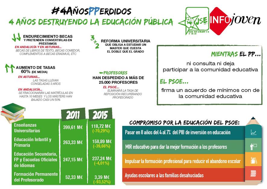 JSNijar's tweet photo. Desde JSE denunciamos la devaluación de la Educación Pública, el PP lleva destuyéndola 4 años #4AñosPPerdidos http://t.co/BbmXItIJon