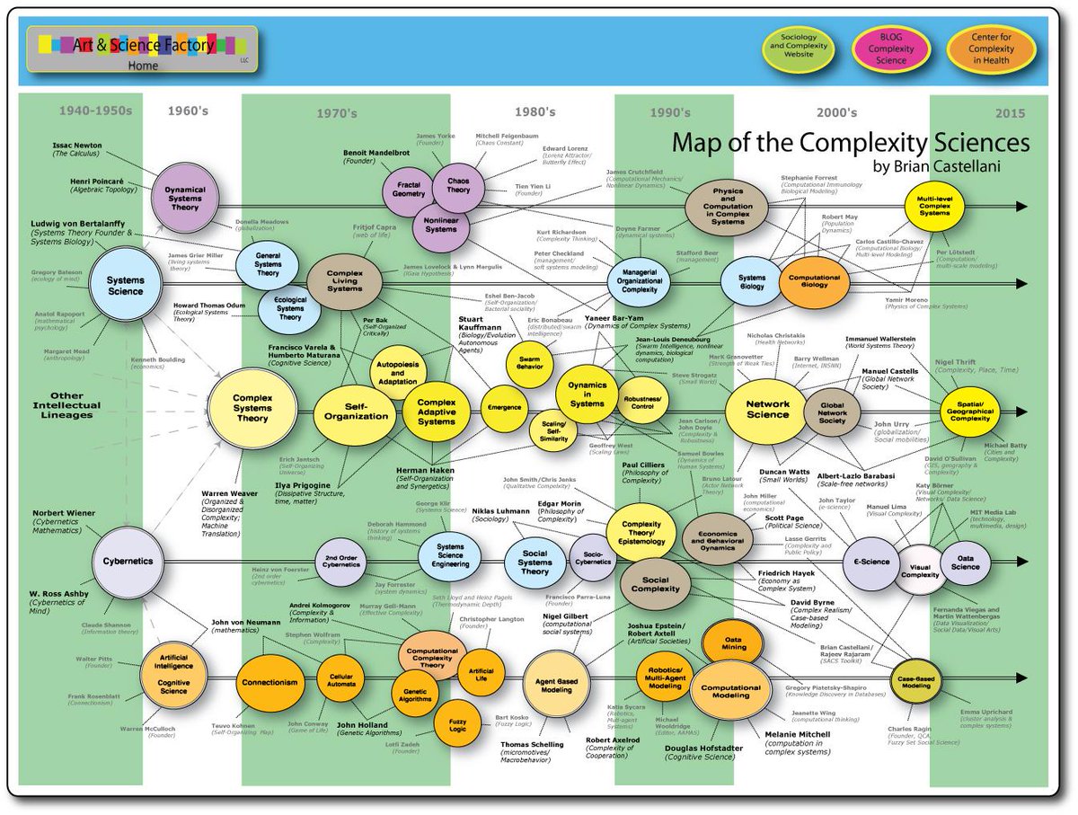 Map of the Complexity Sciences