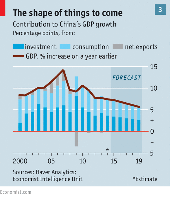 TheEconomist's tweet photo. China's economy keeps slowing down, but it should be able to avoid a hard landing http://t.co/JbnZVkSxa5 http://t.co/wQKvpkwHKw