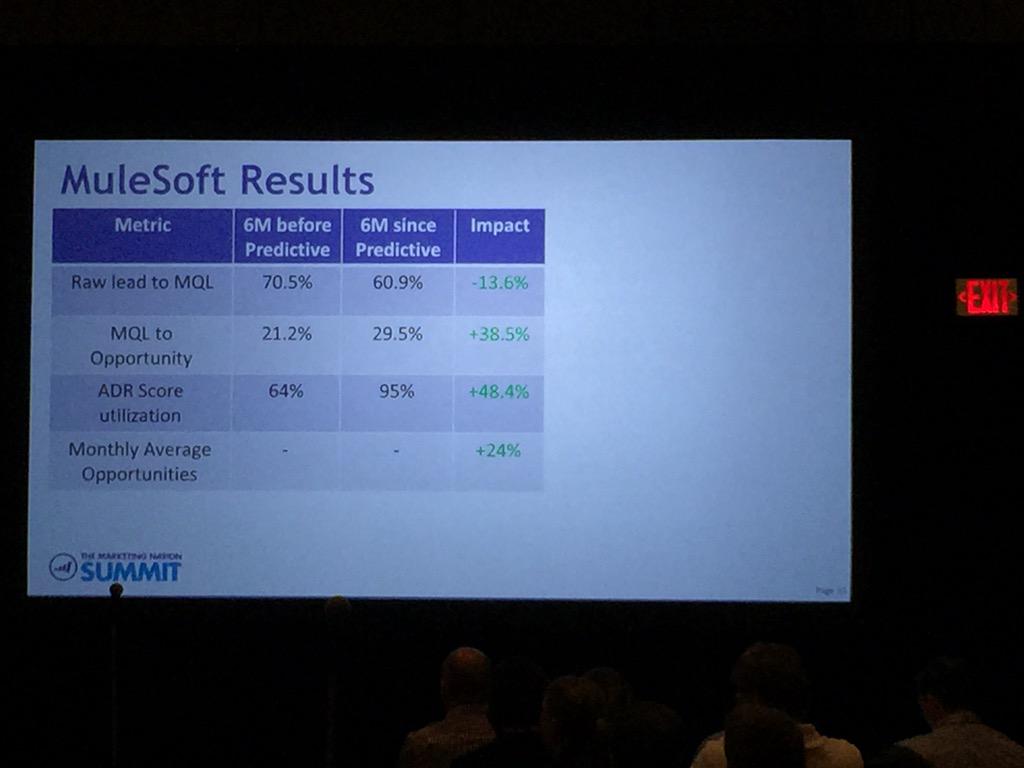 nipulc's tweet image. .@MuleSoft increased oppty creation by 24% with higher quality MQL w #predictivescoring #MKTGnation #MKTGgenius