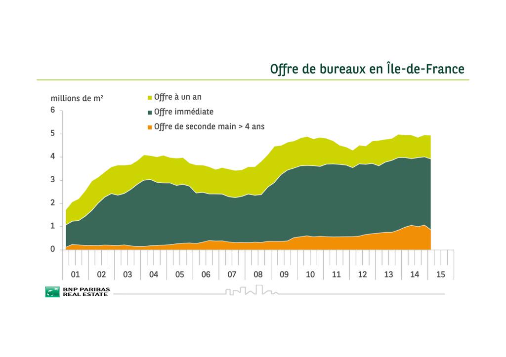 CROCIS_CCI_IDF's tweet image. Près de 850 000 m2 de #bureaux franciliens sont vacants depuis plus de 4 ans / source #BNPPRE  via @richard_malle