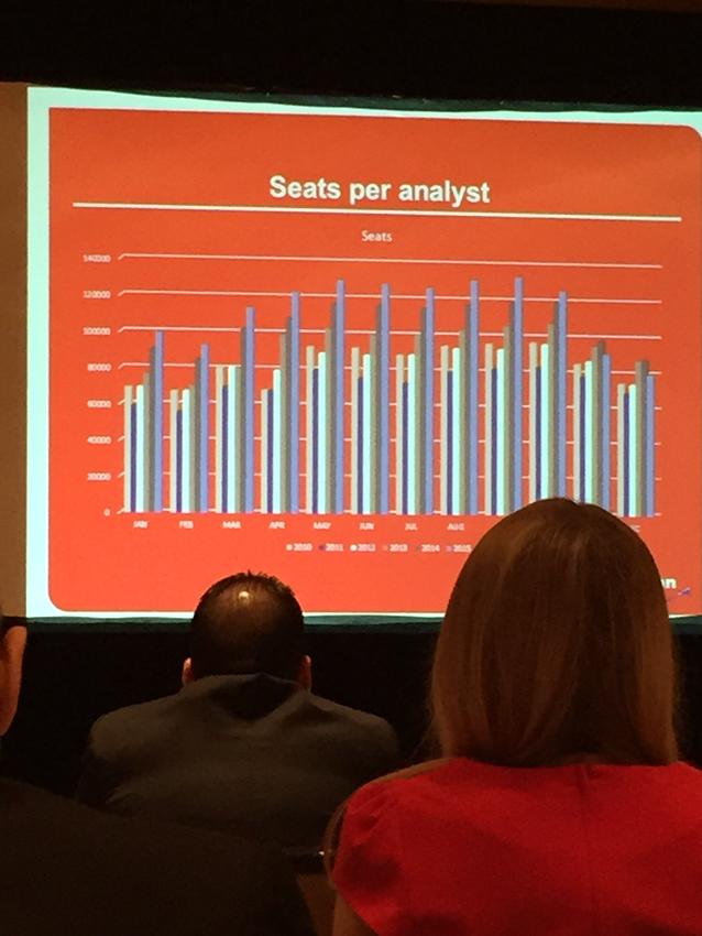 AKeiserBerry's tweet photo. Norwegian uses recommendations from @SabreAS rev mgmt health check to increase analyst productivity. #ASconf15 http://t.co/PisULv2fkP