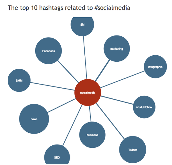 buffer's tweet photo. The Top 10 Hashtags to Know In #SocialMedia: http://t.co/dHhBtFHIrl http://t.co/kqxu4QOz3l
