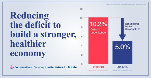 CCHQPress's tweet photo. Labour left the biggest deficit in our peacetime history - we've cut it by half &amp; will eliminate it in nxt parliament http://t.co/ET7woVjVC5