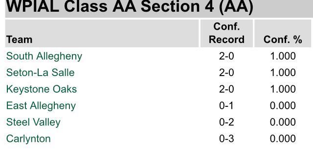 _CHSBaseball's tweet photo. On the road against East Allegheny today, current section standings http://t.co/MnJCe9W4Yi