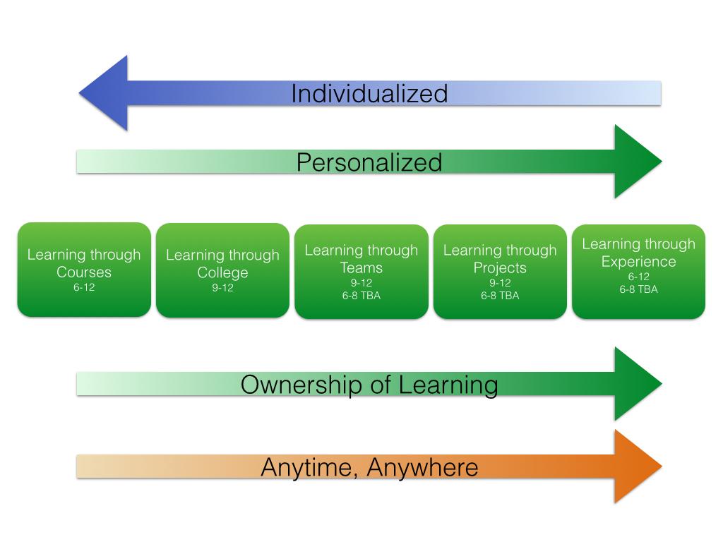 VLACS's tweet photo. Thoughts about #competencyed and #studentcenteredlearning http://t.co/Uydub18a6o @CompetencyWorks @NextGenLC #slcchat http://t.co/udBjfR0HtL