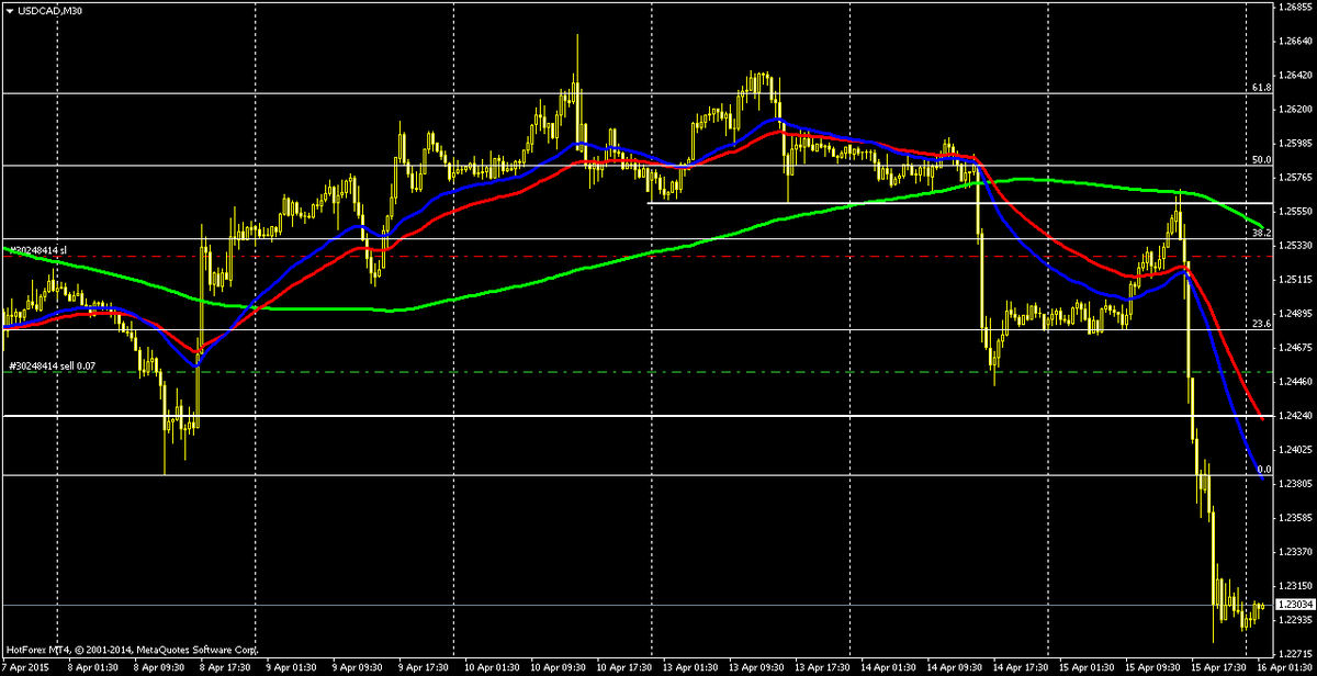 usdforecast's tweet image. #usdcad sell Boc rate statement strategy #usdcadforecast
