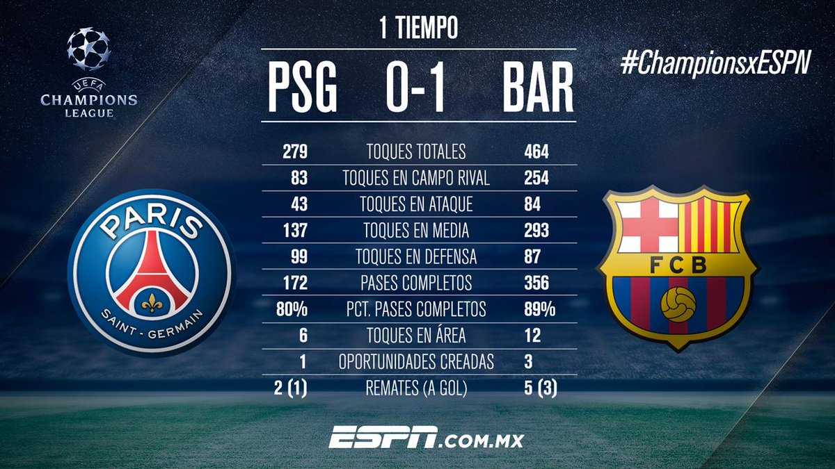 ESPNmx's tweet photo. #DatoESPN El dominio blaugrana del primer tiempo se refleja en los números. Checa las estadísticas #ChampionTheMatch http://t.co/k6oAkFm1Vr