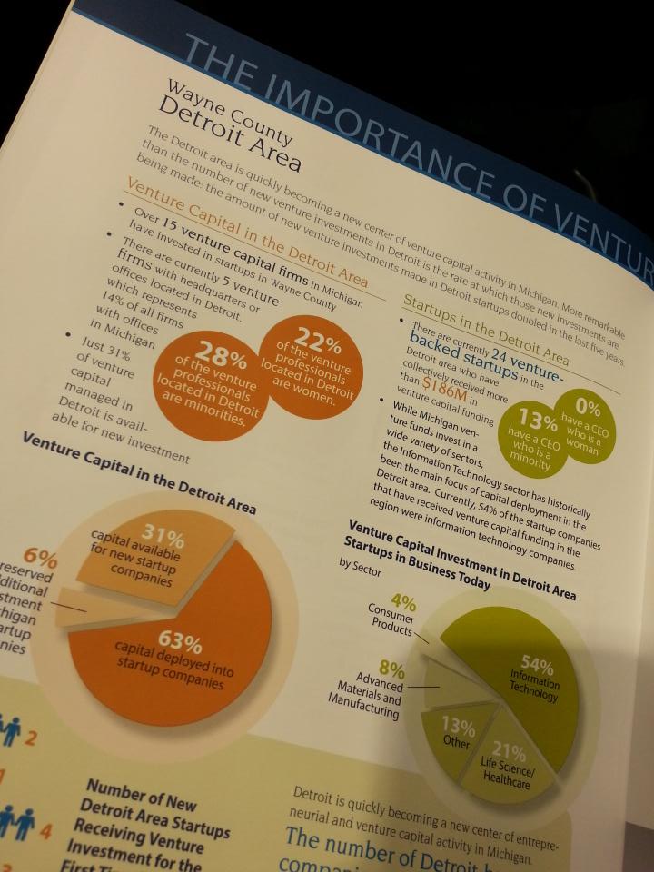 WayneALG's tweet photo. Listening to the Michigan Venture Capital Association talk about all of the VC investment going on in Detroit! http://t.co/vRSaHHThaI