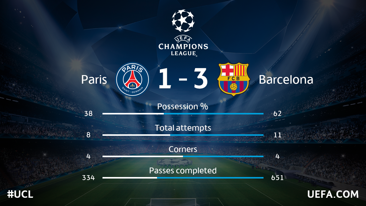 ChampionsLnet's tweet photo. ¿Qué equipo jugará las semifinales de Champions tras la exhibición del pistolero Suárez?
RT - FC BARCELONA
FAV - PSG
http://t.co/5JA8AtCco4