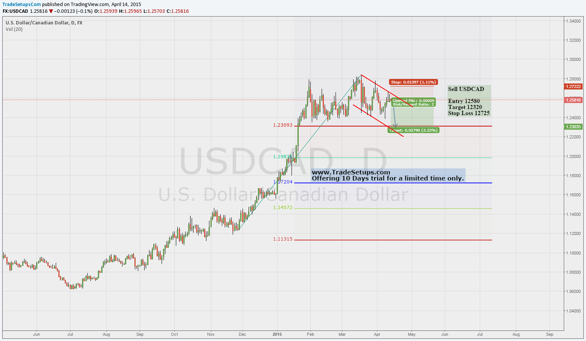 TradeSetupsCom's tweet image. #USDCAD Simple analysis, BEFORE