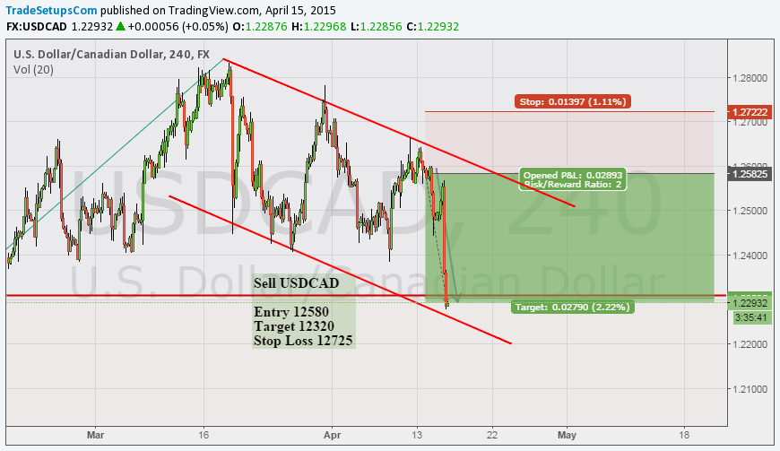 TradeSetupsCom's tweet image. #USDCAD  and it already hit our target 260 pips profit. After: