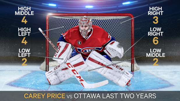 Sportsnet's tweet image. Scoring on Carey Price... It isn't easy, but here is how and where the Ottawa Senators did it during the season.