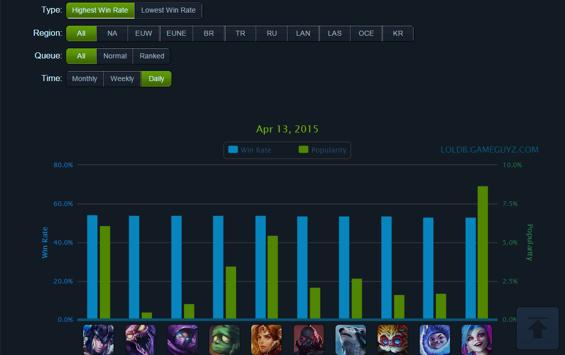 Today's Win Rate
loldb.gameguyz.com/statistics/win…