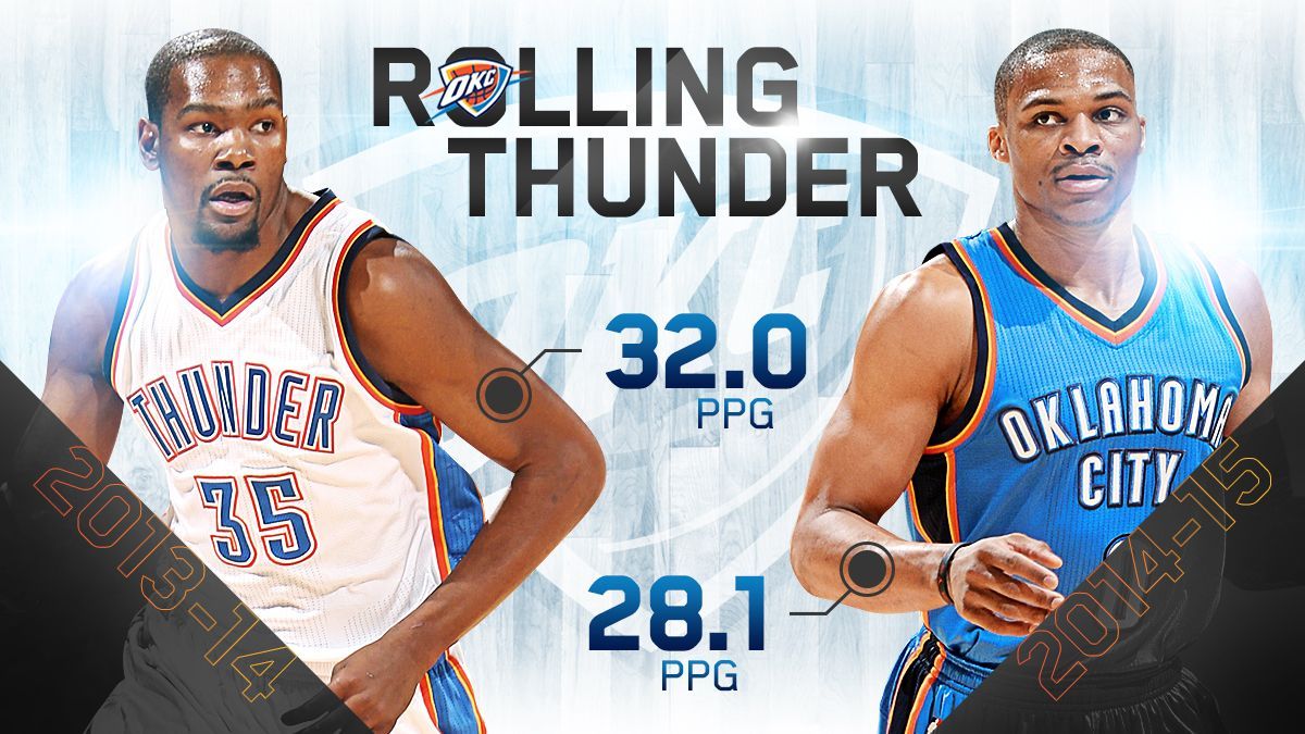 ESPNInsights's tweet photo. Durant and Westbrook win back-to-back scoring titles

Last time two players from same team won consecutively: 1952-53 http://t.co/On7Oqjtb0e