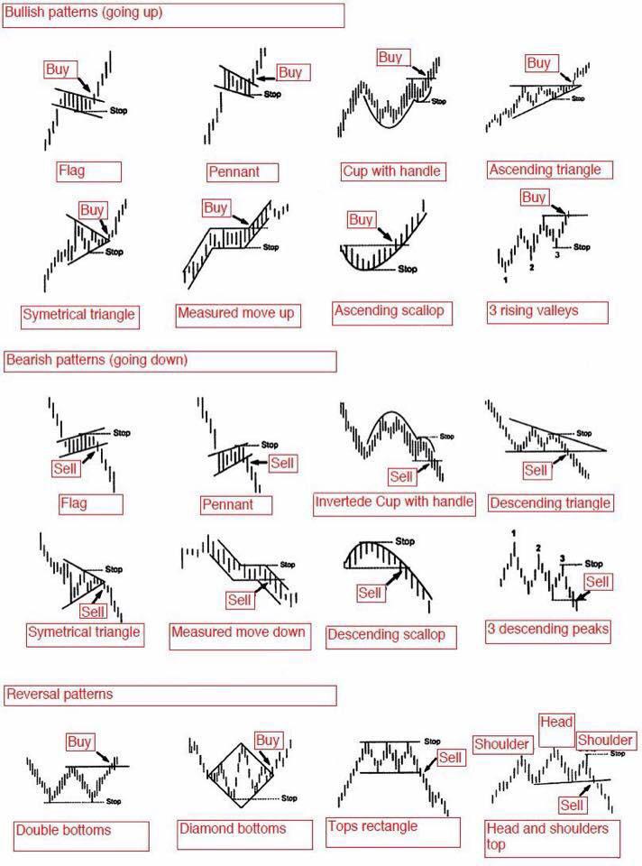 Reading Chart Patterns