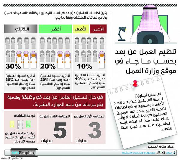 صلة V Twitter انفوجرافيك يوضح تنظيم العمل عن بعد حسب ما ورد في موقع وزارة العمل العمل عن بعد Http T Co 7fsfzkovvs