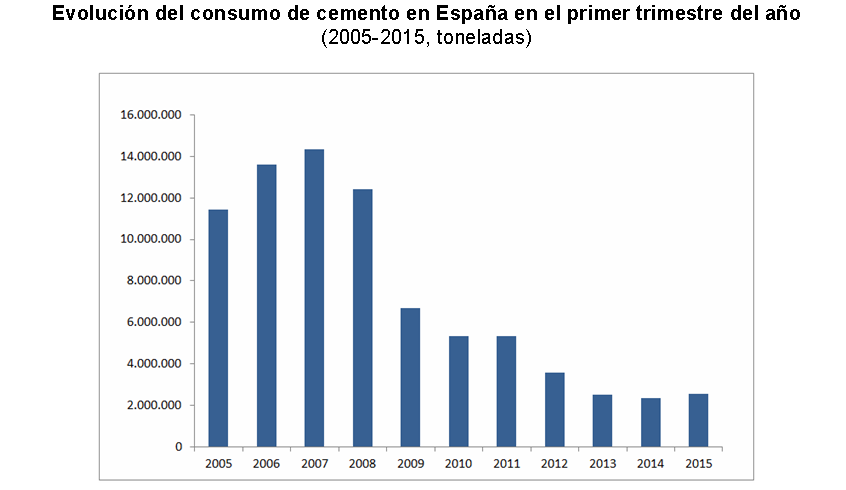 CEMENTOHORMIGON's tweet photo. El consumo de cemento crece un 8,5% en el primer trimestre
http://t.co/cPDIKzenxB http://t.co/RuEq7WeQvS