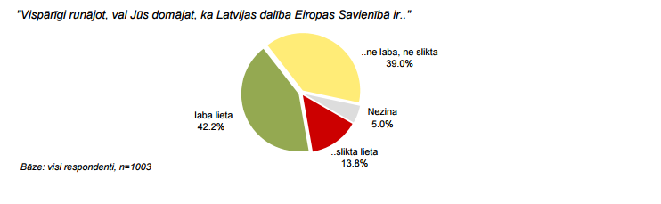 EiropasKomisija's tweet image. Vai dalība ES ir laba lieta? Atbalsts pieaudzis līdz augstākajam līmenim pēdējo 5 gadu laikā: es2015.lv/lv/gatavosanas…