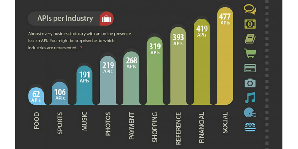 AmancioBouza's tweet photo. 9 industries that are leveraged with #APIs: http://t.co/CoSWzfIPCy #infographics via @mattbiehl http://t.co/wN9wuEq04w