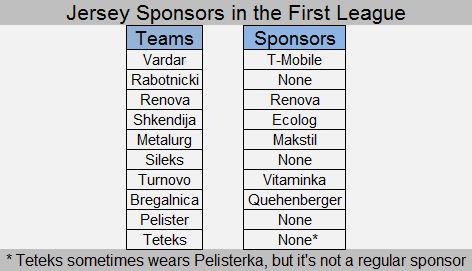 Jersey sponsor by current standings Jersey sponsor by current standings